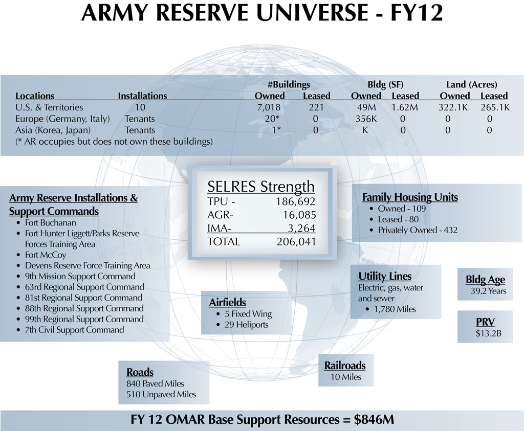 Army Reserve Net Zero Figure 2 Usaasc