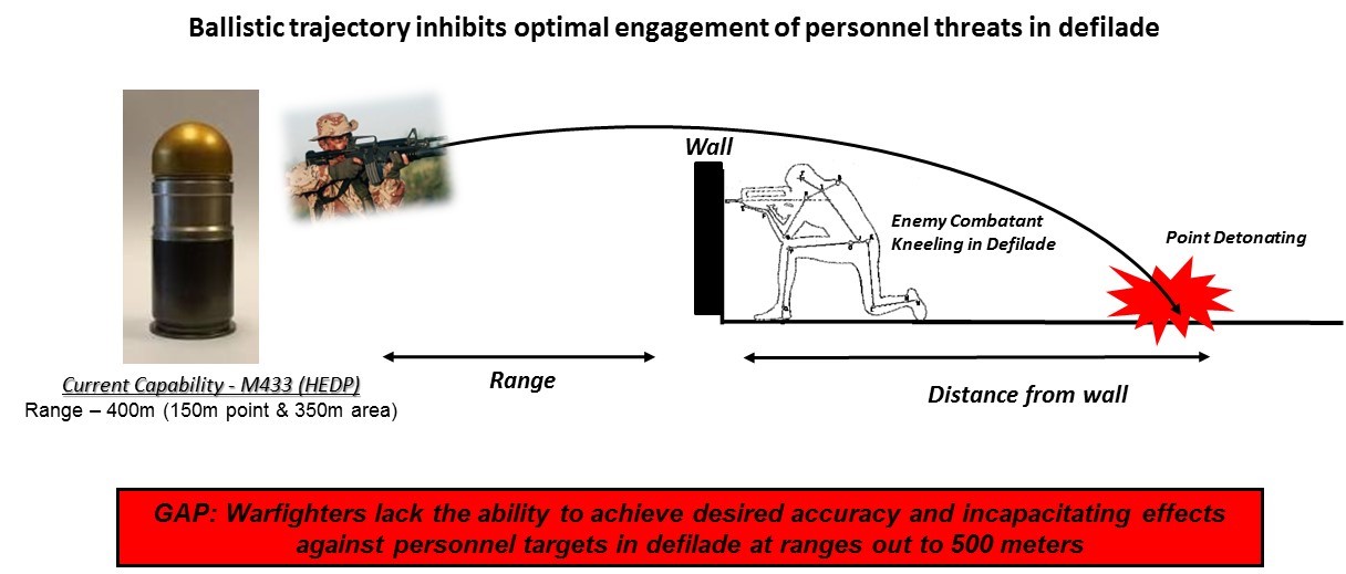 With current ammunition options, warfighters lack the ability to engage personnel targets in defilade—concealed by obstacles like hills or walls. PM MAS is working on a handful of options that will eliminate that gap. (Image courtesy of PM MAS)