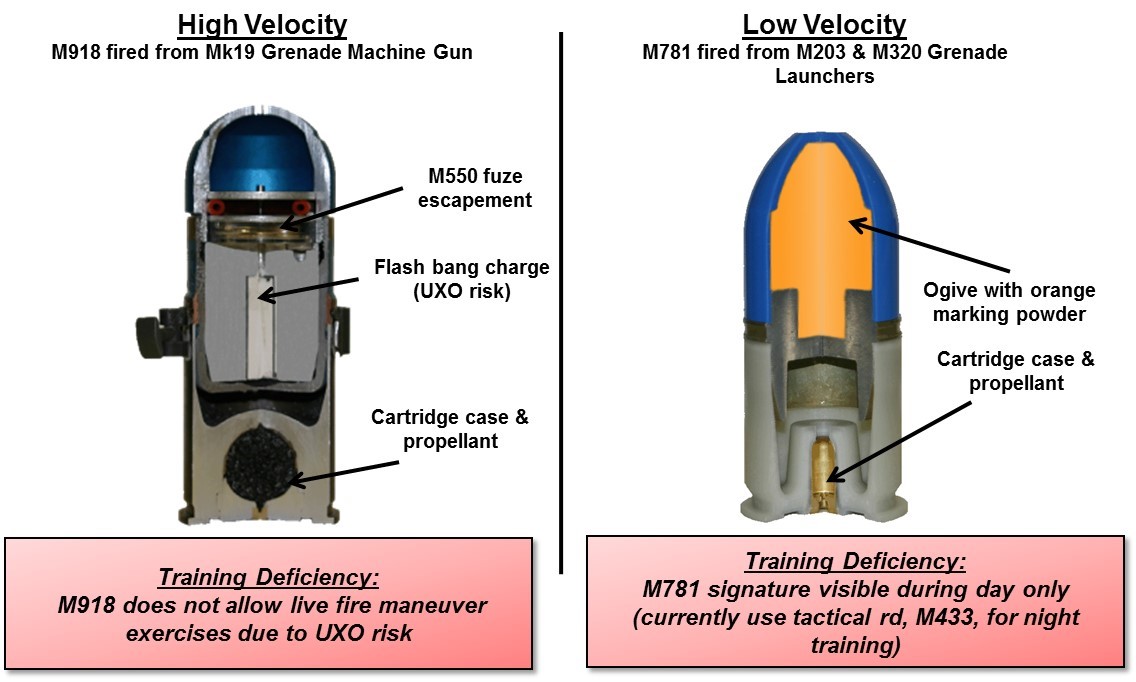 In addition to developing ammunition that’s fielded to troops in theater, PM MAS and PD MCA developed solutions to improve ammunition used in training while complying with requirements for unexploded ordnance. Over a five-year production timeframe, the HV TP-DNT training round would save approximately $98 million over costs associated with the current M918 round, left, and the LV TP-DNT would save about $3 million when compared with costs for the M781 round. (Image courtesy of PM MAS)