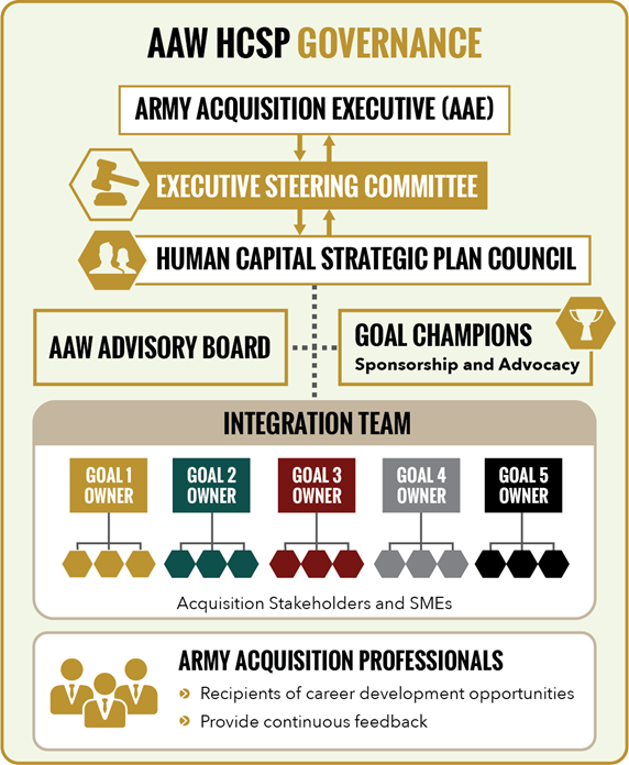 Feedback from members of the AAW confirmed the need to establish a governance structure to guide the evolving process of human capital strategic planning. The HCSP calls for ongoing, two-way communication about the plan’s implementation or any emerging workforce challenges. (SOURCE: Army DACM Office)