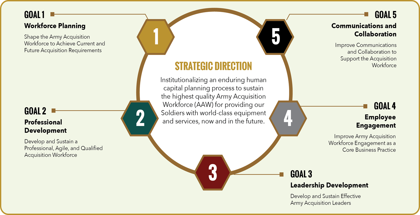 The Human Capital Strategic Plan, launched in October 2016, establishes five broad goals, or lines of effort, designed to ensure that the AAW is ready—well-qualified, trained, agile and responsive—to support Soldiers with world-class equipment and services. (SOURCE: Army DACM Office)