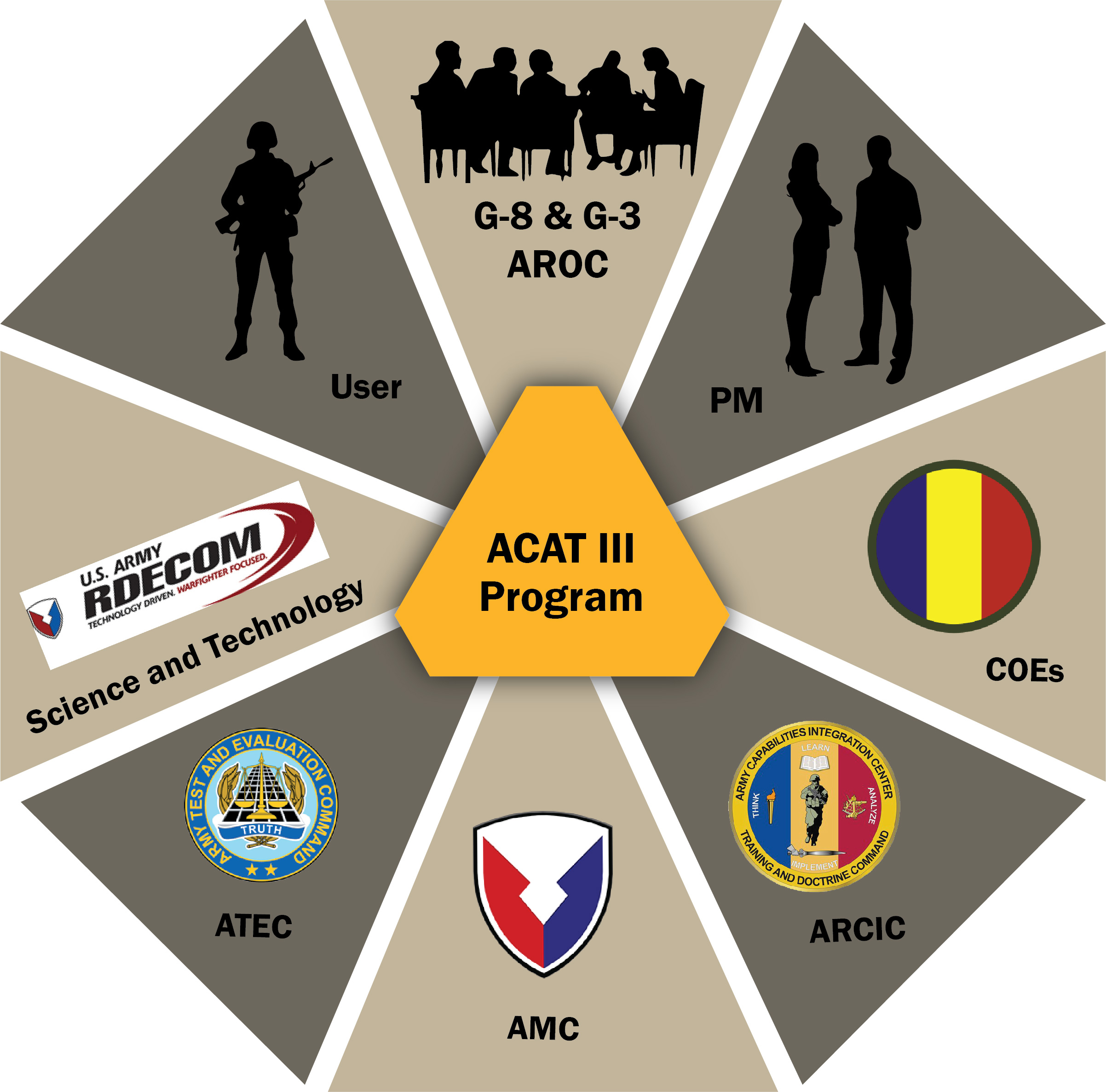 The requirements development process incorporates input from a variety of stakeholders, including Soldiers and researchers, the Army Requirements Oversight Council, the U.S. Army Test and Evaluation Command and the Army Capabilities Integration Center, considered the gatekeeper of the requirements documents. (SOURCE: Dr. Donald Schlomer, “Strategies for Exploring: ACAT III Requirement Approval Process,” 2017.)
