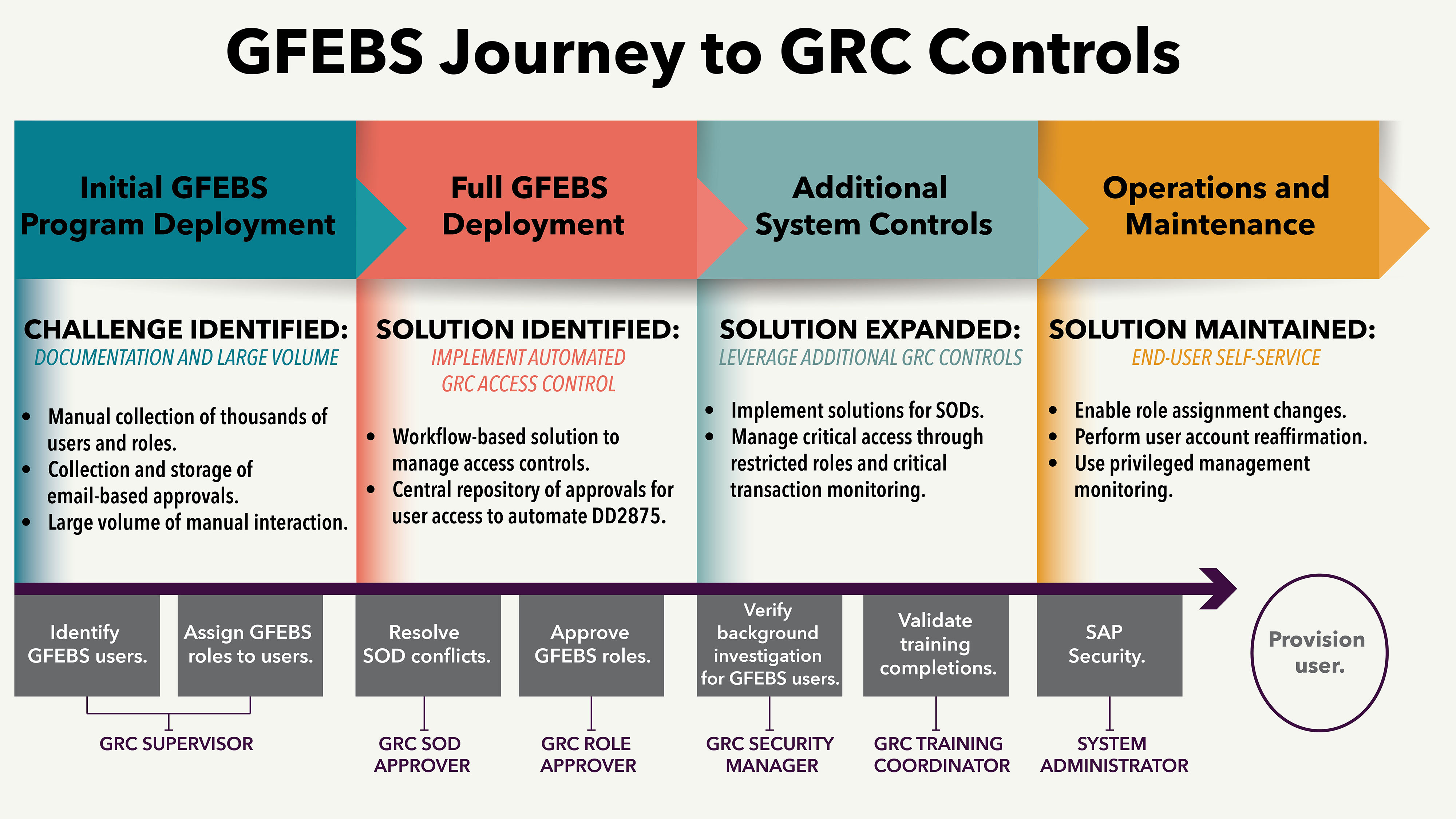 Once the GFEBS PMO identified the challenge it faced—how to streamline and strengthen a labor-intensive process for managing user access—it developed and matured a process that provisions GFEBS users while still maintaining system security.