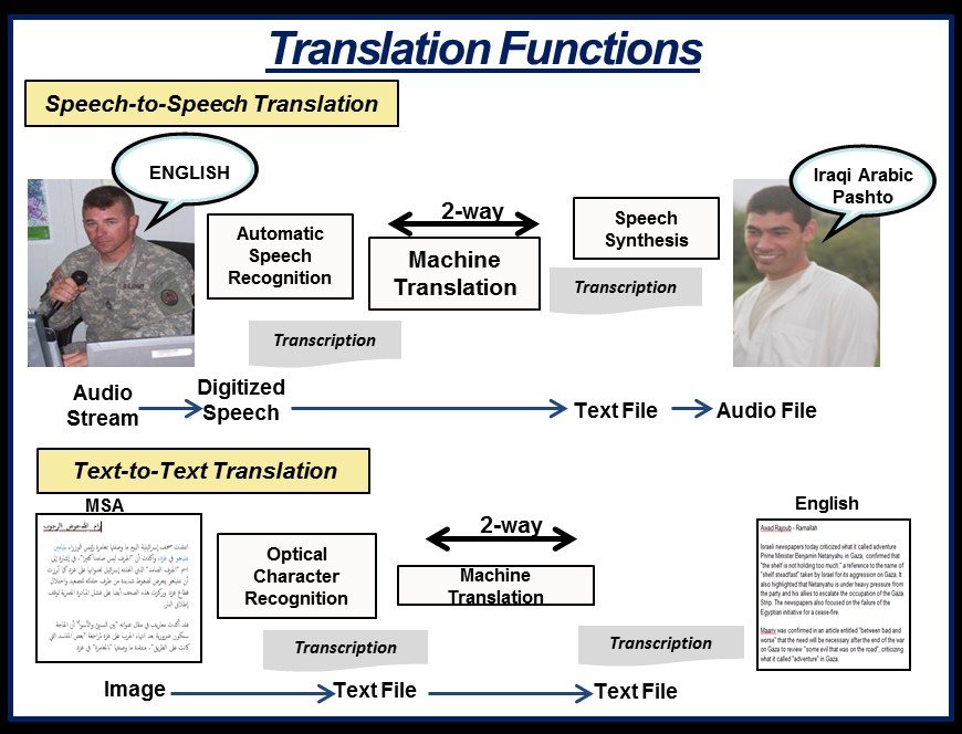 MFLTS is a Soldier-mounted system that provides speech-to-speech translation in two spoken languages, Iraqi Arabic and Pashto, and text-to-text translation in Modern Standard Arabic (MSA). The Army plans to add more languages to the system. The two translation functions process language in different ways, but both rely on advances in machine-learning technology to deliver accurate translations. (Graphic courtesy of MFLTS Product Office) 