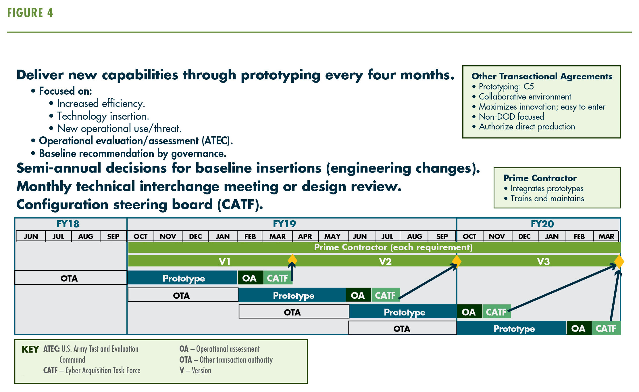 PM DCO, under a C5 OTA, builds continuous prototypes to assess capability gaps. (Graphics by Product Manager DCO)
