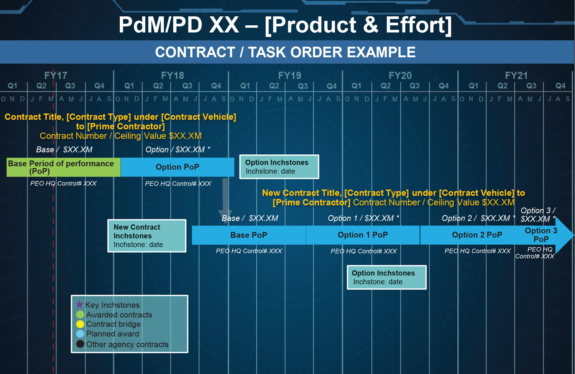 This screenshot from the Contract Management Review Board, with contract specifics removed, represents a product or project manager’s current and projected contracts for a five-year period. The five-year period was chosen to allow users to ensure proper transitions between periods of performance by tracking when contracts are due to expire and planning for follow-on acquisition requirement packages. The system is updated in real time so that users track the most accurate information. The dotted red line on the left marks the current date, and the key in the bottom left corner identifies which contracts have been awarded and which are in the planning stages. The down arrow at the beginning of FY19 indicates the date that the first effort is scheduled to transition to the next project award below. (Image by Justin Rakowski, PEO IEW&S)