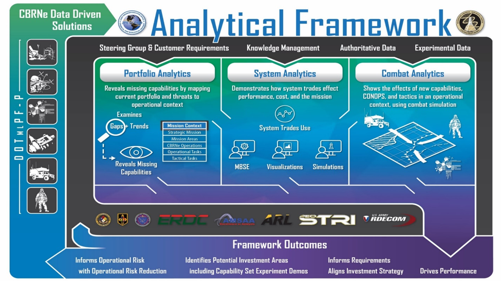 Three key analysis areas—portfolio analytics, system analytics and combat analytics—feed the outcomes of the JPEO-CBRND Analytical Framework. The framework’s data-driven analysis can demonstrate for stakeholders which course of action is best and explain why. (Graphic courtesy of JPEO-CBRND)