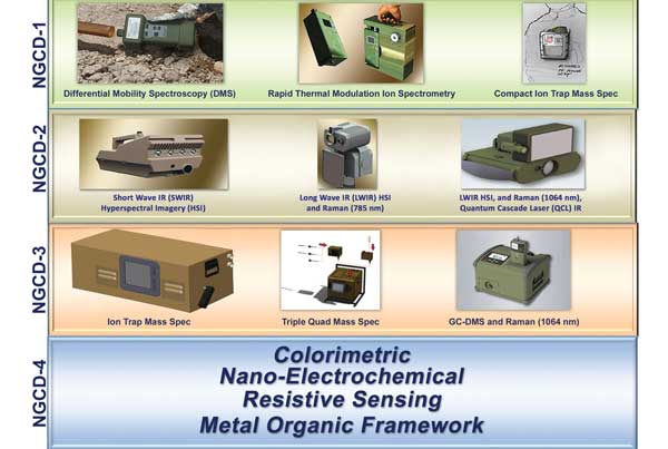 Next Generation Chemical Detector (NGCD)