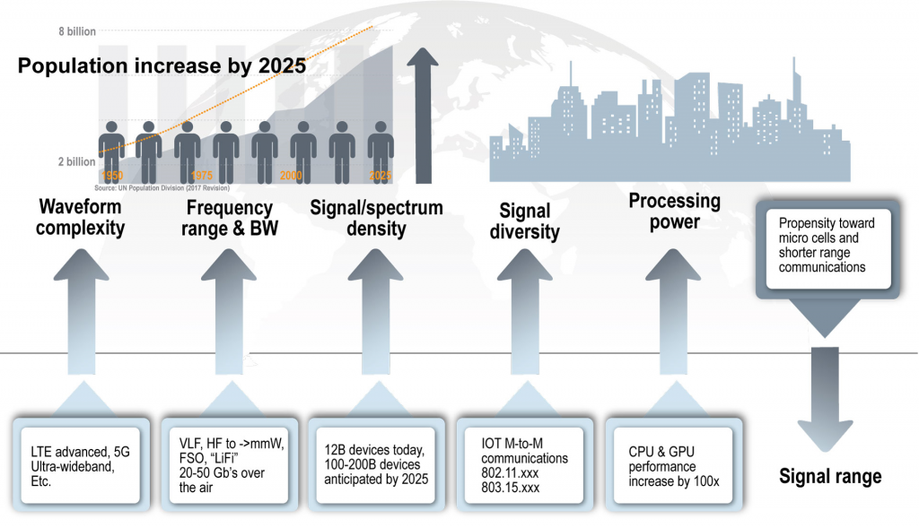 Figure 1 Commercial communications are growing in complexity with multiple improvements anticipated over the next decade. Coupled with congested and contested environments, this type of environment will challenge the Army’s ability to operate on the electromagnetic spectrum, and in real time. (Graphic by U.S. Army CERDEC)