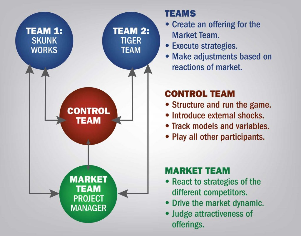 The game pitted two teams (Skunk Works and Tiger Team) against each other. The Market Team was a third team that role-played as an ARDEC customer: a project management team. The Control Team was made up of the author and Patel, who ran the game and influenced team actions with outside forces. (Graphics courtesy of the author)
