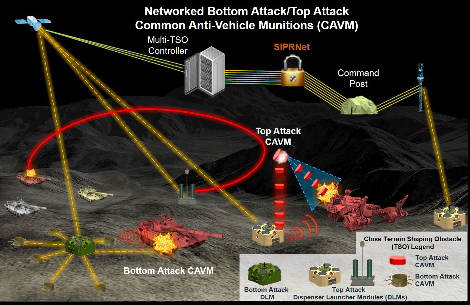 PM GLMR is developing the next-generation field of munitions for the CTSO program. Each munition field consists of three critical components: a bottom attack capability, a top attack capability and a command-and-control architecture to securely network the field back to Army mission command.