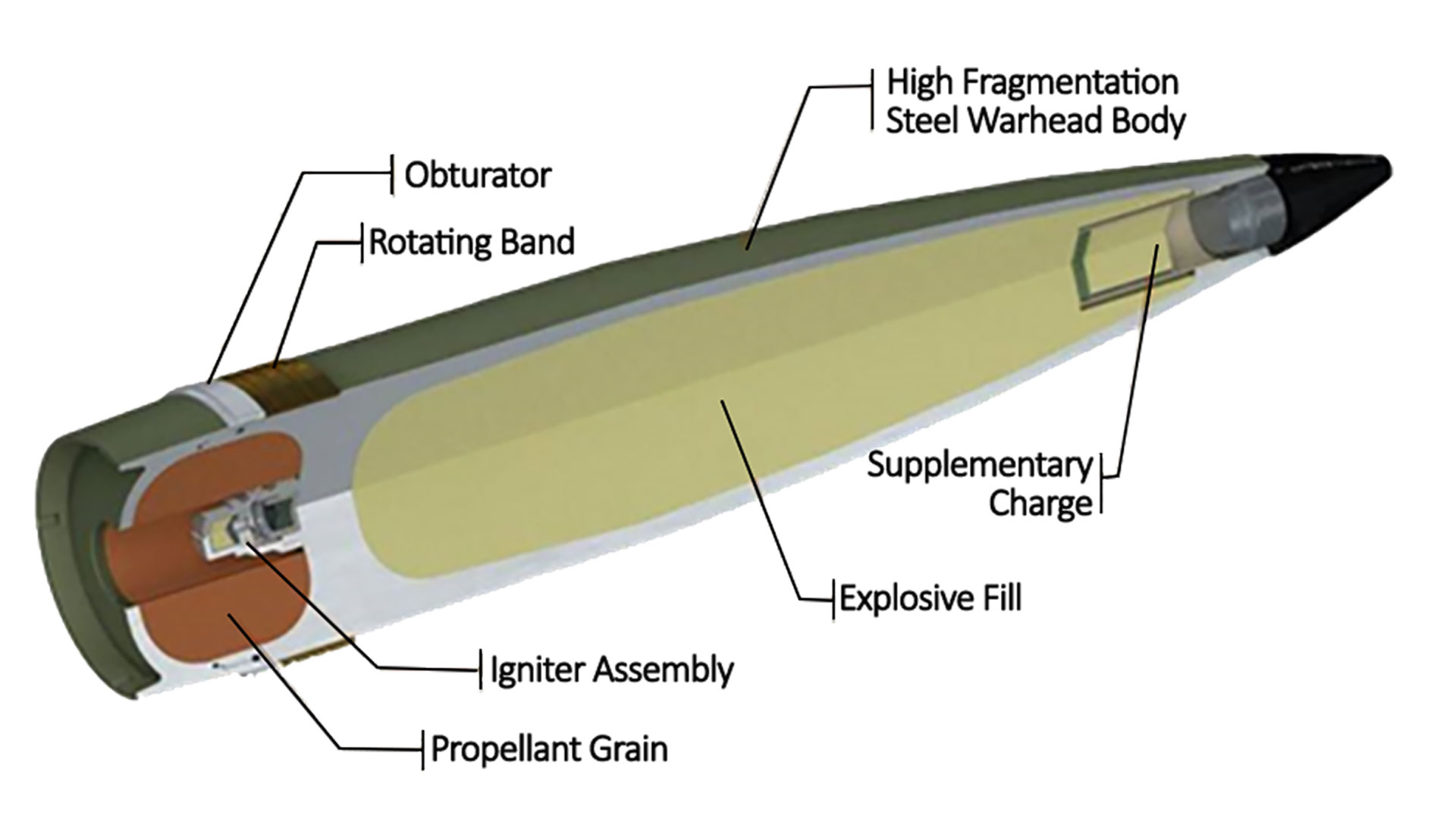 Among the components of the XM1128 is propellant grain, which reduces drag and allows the projectile to travel longer distances. Before issuing the Cornerstone OTA, the industrial base lacked the capacity to load, assemble and pack projectiles with that feature. (Graphic courtesy of the authors)