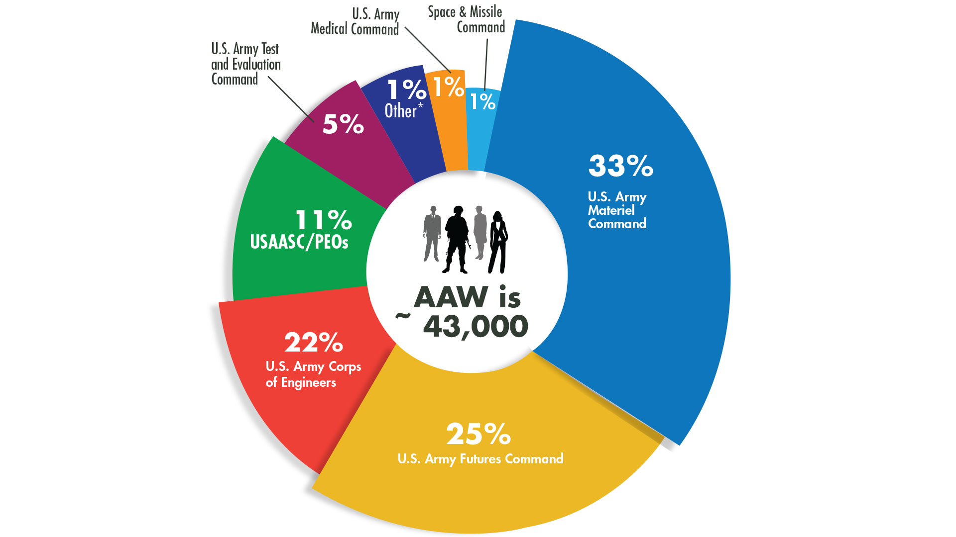 Graphic of AAW Chart