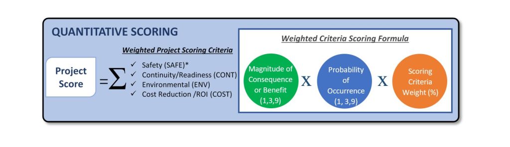 QUANTITATIVE SCORING: Projects prioritization is based on scoring calculated from weighted criteria measured against two factors, then multiplied along with the corresponding scoring criteria weight, and then summed to produce a final score. (Graphic courtesy of JPEO A&A)