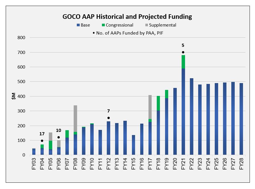 GOCO AAP FUNDING: Graph shows historical and projected resourcing for the Army ammunition plant modernization program to address over $10 billion in modernization requirements. (Graphic courtesy of JPEO A&A) 