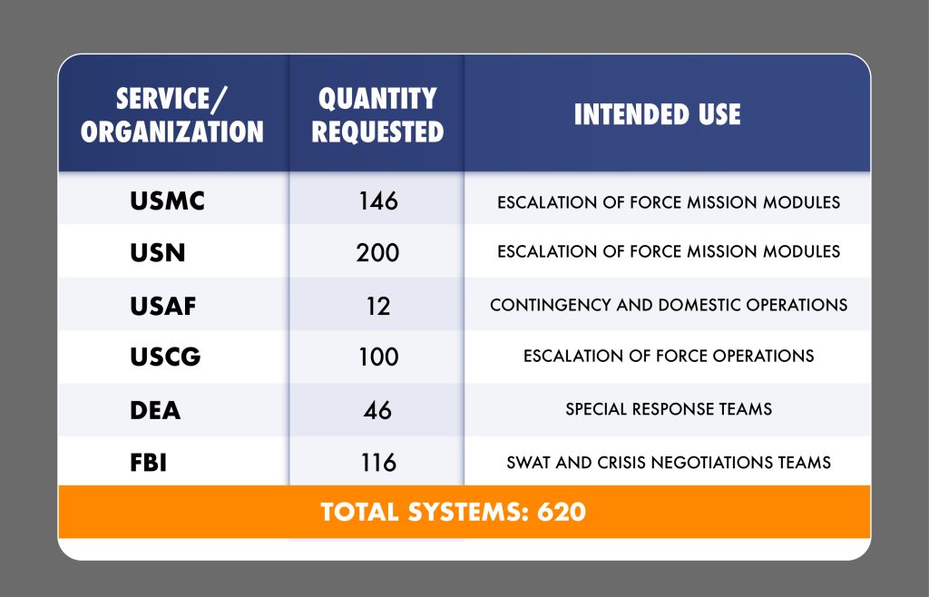 TABLE 1 AGENCY REQUESTS, PROPOSED USAGE The 2023 agency requests and proposed usage for the Acoustic Hailing Device. The U.S. Army will realize demilitarization cost savings by making the older systems available for use. (Graphic courtesy of PM CCS) 
