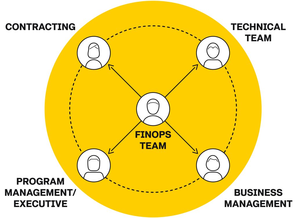 TEAM PLAYERS The FinOps team works with cross-functional teams to maintain financial control while also ensuring rapid delivery of capability. (Graphic by the FinOps team, PEO EIS)