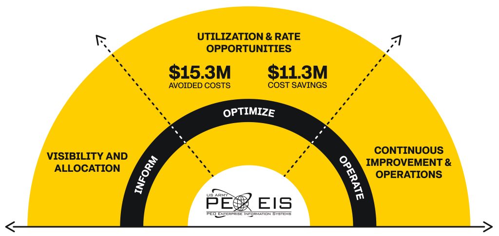 CONTINUOUS MONITORING By using FinOps to continuously monitor cloud expenses, PEO EIS has maximized the value of cloud infrastructure resources and services for the Army. (Graphic by the FinOps team, PEO EIS)