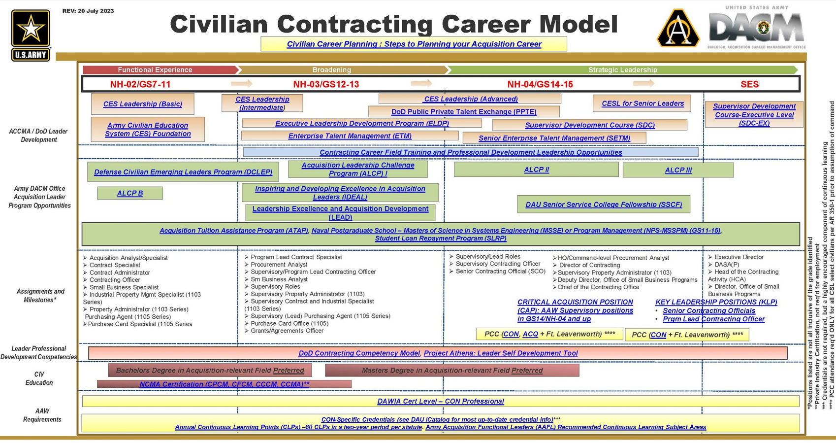 Civilian Contracting Career Model