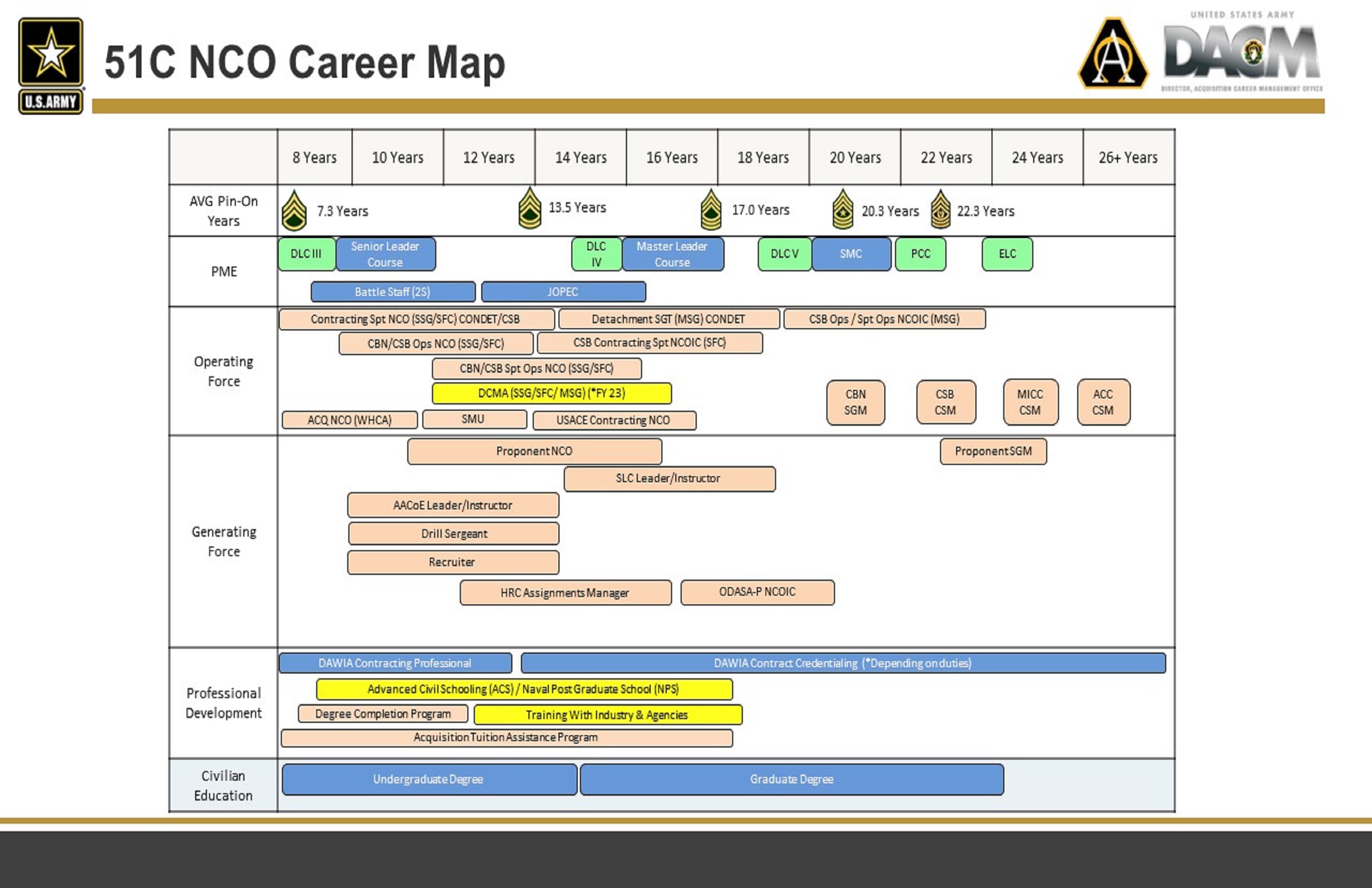 NCO-Career-Map-FEB2023