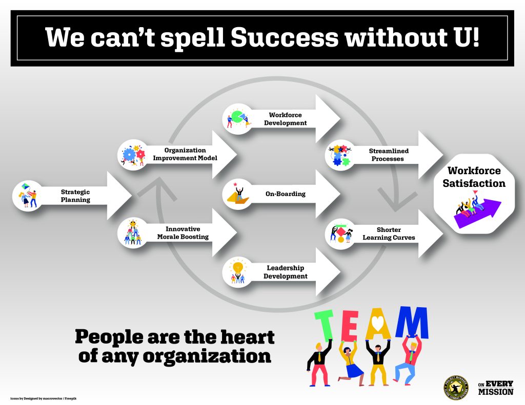 SUCCESS THROUGH TEAMWORK Creating an environment that provides opportunities, the necessary tools to succeed and emphasizes team building contributes to the overall success of the PM CCS workforce. (Graphic by Diane Fee, PM CCS, Bowhead)