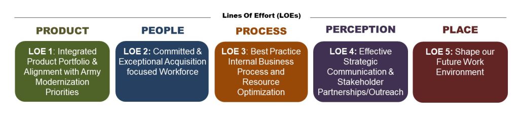 LINES OF EFFORT By executing lines of effort in five key areas, PM CCS can foster organizations’ improvement efforts in pursuit of excellence. Each line of effort aims at developing a positive change for the organization and giving the workforce opportunities to engage in the future of PM CCS. (Graphic by Catherine Scheper, PM CCS)