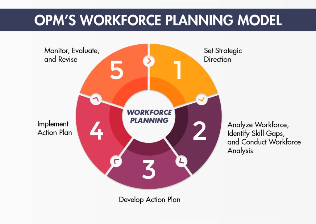 ALL IN THE PLAN The Office of Personnel Management's five-step workforce planning model. (Graphic by OPM and USAASC) 