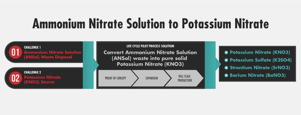 THE CONVERSION PROCESS: Chart shows the conversion of Ammonium Nitrate Solution (ANSol) into Potassium Nitrate (KNO3), which addresses supply chain vulnerabilities and contributes to sustainability efforts. (Graphic by Gregory O’Connor, JPEO A&amp;A - Project Director Joint Services and USAASC)