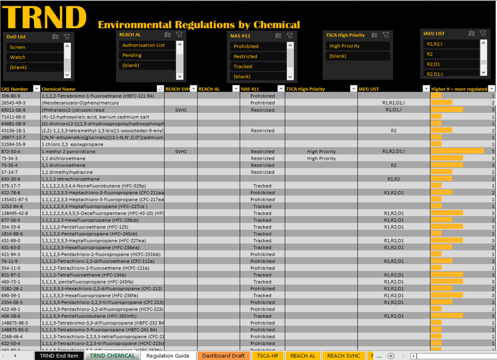 EXAMPLE WORKSHEET: A TRND worksheet mockup showing environmental regulations by chemical. (Graphic by Veronica Copp, DEVCOM AC)