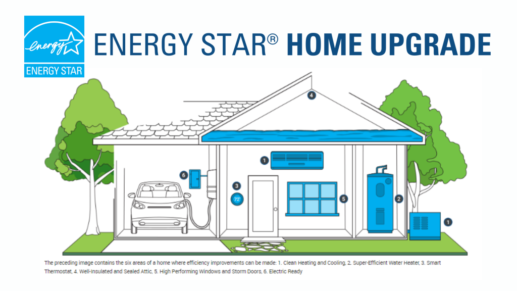 LOOK FOR THE STAR: The U.S. Environmental Protection Agency expanded the program launching the ENERGY STAR Home Upgrade in 2022 to connect American households at all income levels with resources to plan for a clean energy future through a series of high-impact, efficient electric improvements that an save the average family about $500 per year on utility bills. (Image courtesy of the Environmental Protection Agency)