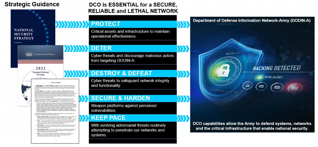 PART OF A BIGGER PICTURE: PM DCO capabilities enable the Army to defend systems, networks and critical infrastructure that enable national security. (Image by PM DCO)