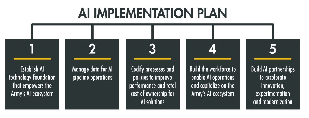 Figure 2: STEPWISE PROGRESSION This five-step AI implementation plan outlines AI-related investments made by DASA(DES) in science and technology, catalogs AI requirements across the organization’s portfolio and addresses challenges in the AI landscape. (Image by DASA(DES)/U.S. Army Acquisition Support Center)