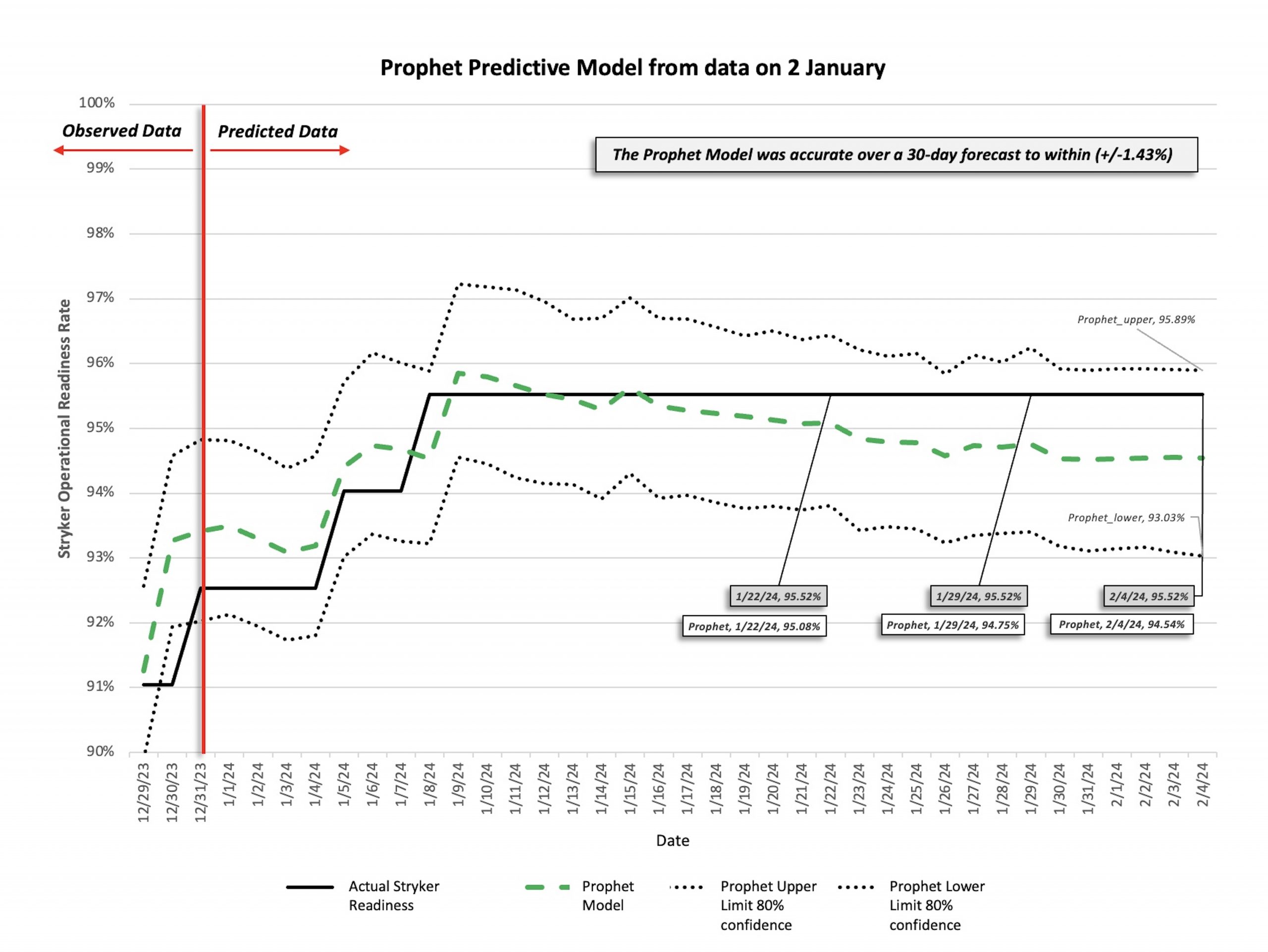 ON TRACK: A graph comparing the Prophet Model’s accuracy over a 30-day period with actual readiness. (Graphic by Capt. Bailey Smith, 704 Brigade Support Battalion)