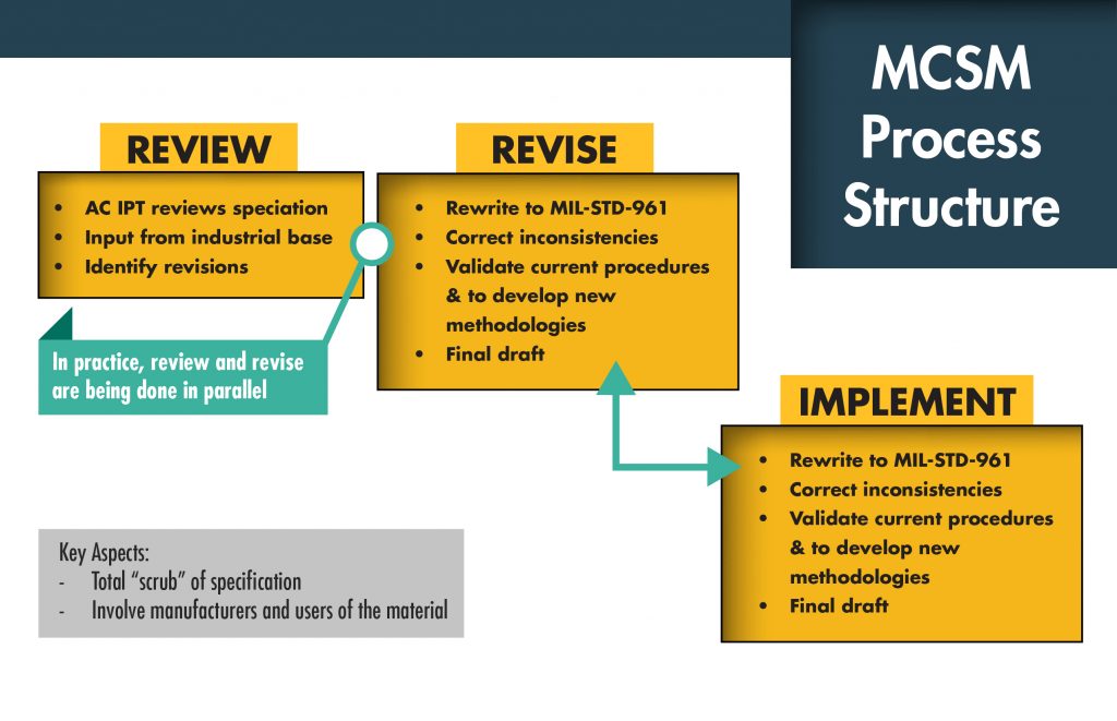 PROCESS STRUCTURE MCSM follows the continuous process improvement methodology by coordinating with other organizations, laboratories and industry to update spec requirements. (Graphic by MCSM IPT)