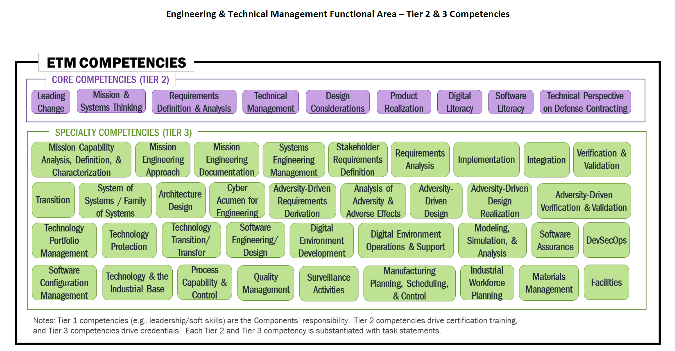 Enlarge ETM Competencies Chart
