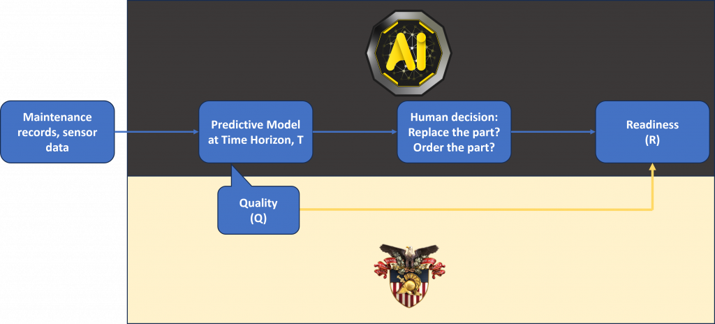 PREDICTIVE MAINTENANCE, AREAS OF RESEARCHWhile AI2C is working with the AI/ML models, West Point is researching the quality that those models need to have to achieve the desired outcome. (Graphic by Hannah Ball, West Point Class of 2024) 