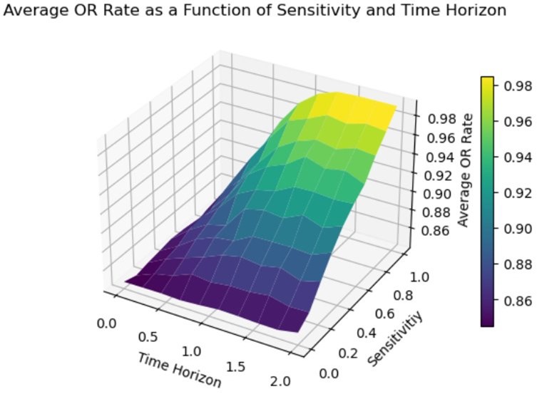 OPERATIONAL READINESS RATE VS. SENSITIVITY AND TIME HORIZONThe output of the model that shows the predicted operational readiness rates given specific specificity and time horizons for AI/ML models. The model is using notional maintenance data. (Graphic by Lt. Col. Jonathan Paynter, Maj. Thomas Mussman, Capt. Dylan Hyde and Hannah Ball, United States Military Academy West Point) 