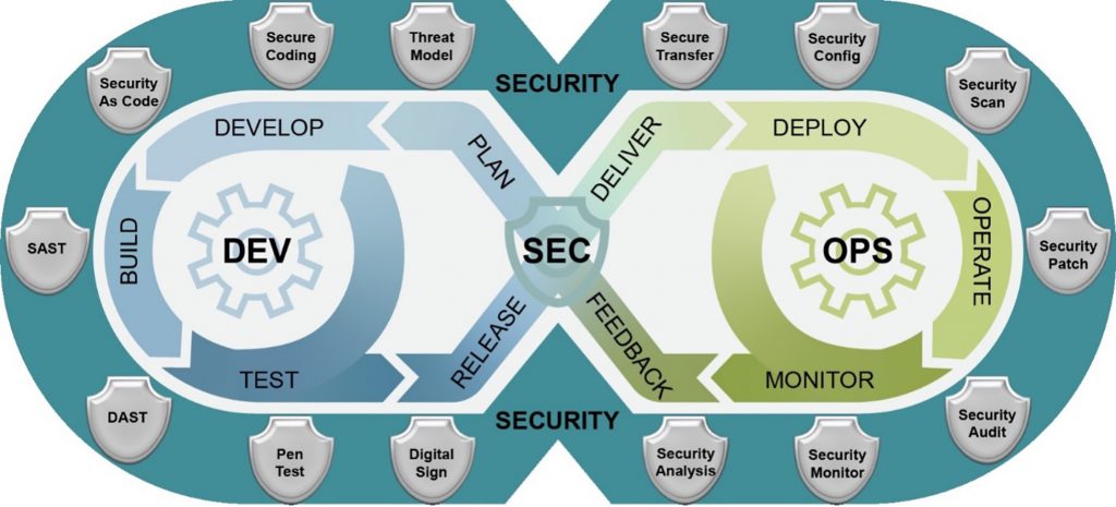 COMMUNITY OF PRACTICE: The DevSecOps process aims to unify software development, security and operations. The main characteristic of DevSecOps is to automate, monitor and apply security at all phases of the software life cycle. (Image courtesy of Air Force DevSecOps)