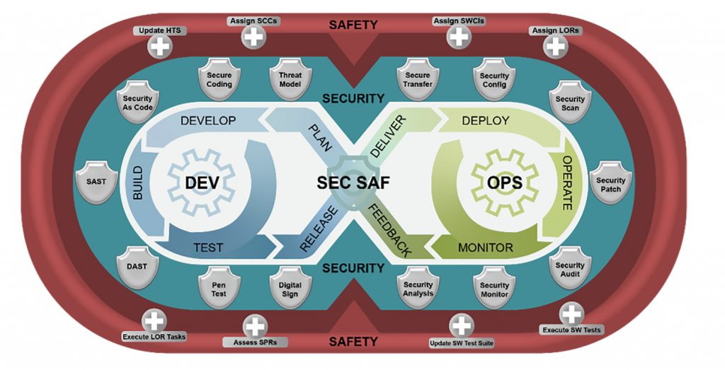 SOFTWARE SAFETY ENGINEERING PROCESSES: The DevSecSafOps process builds upon DevSecOps by integrating software safety engineering in the software development process automating safety-significant test cases, implementing continuous safety monitoring during operations and ensuring stakeholder engagement. (Image courtesy of the authors)