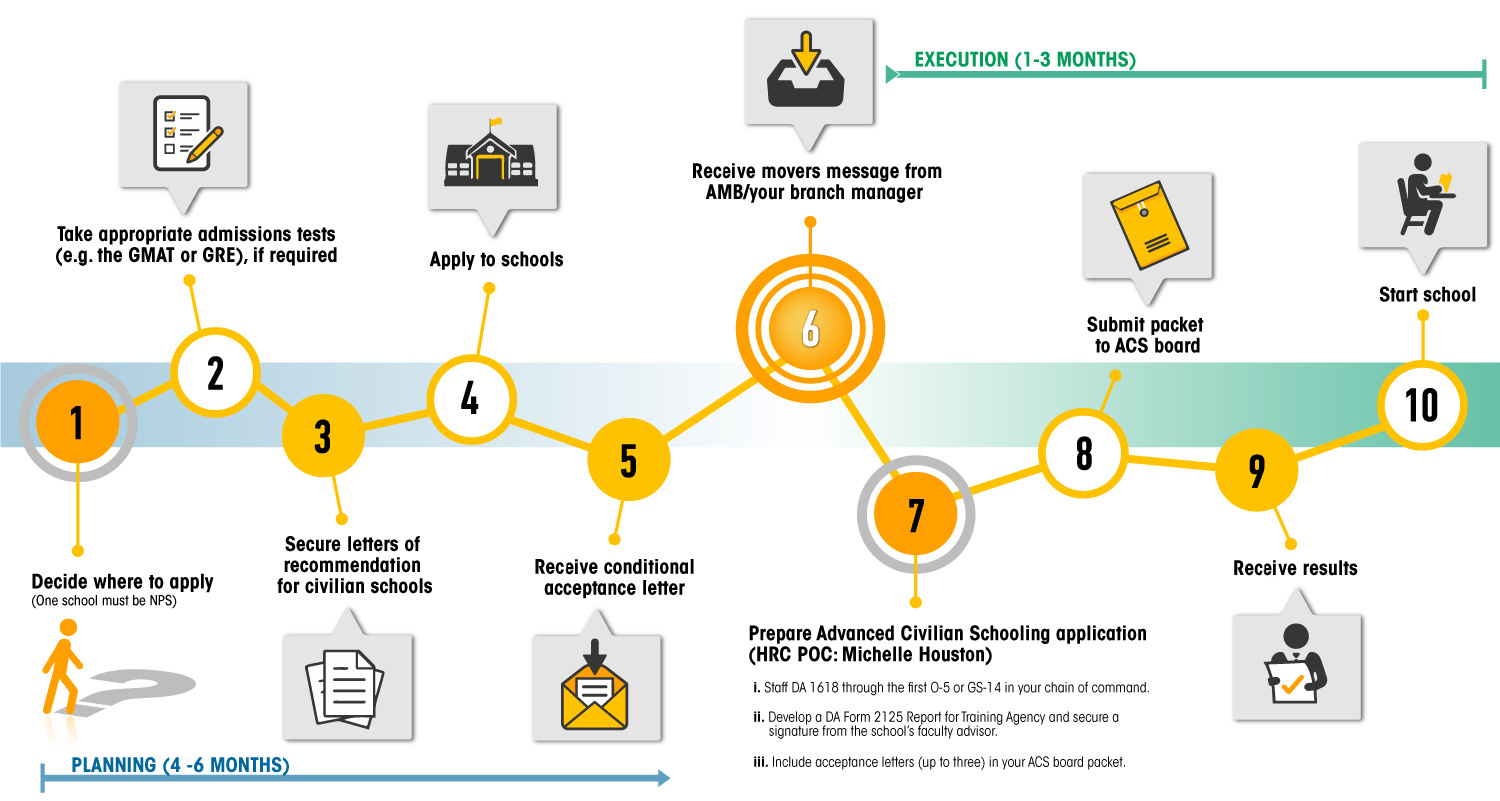 Picture of NCO ACS Process