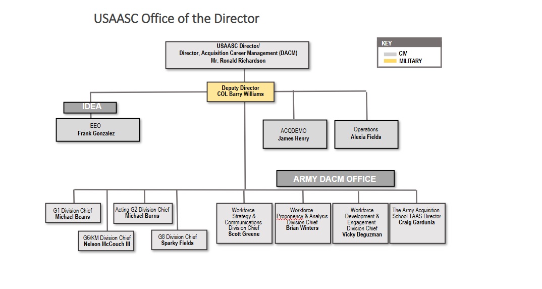 Image of ASC Org Chart