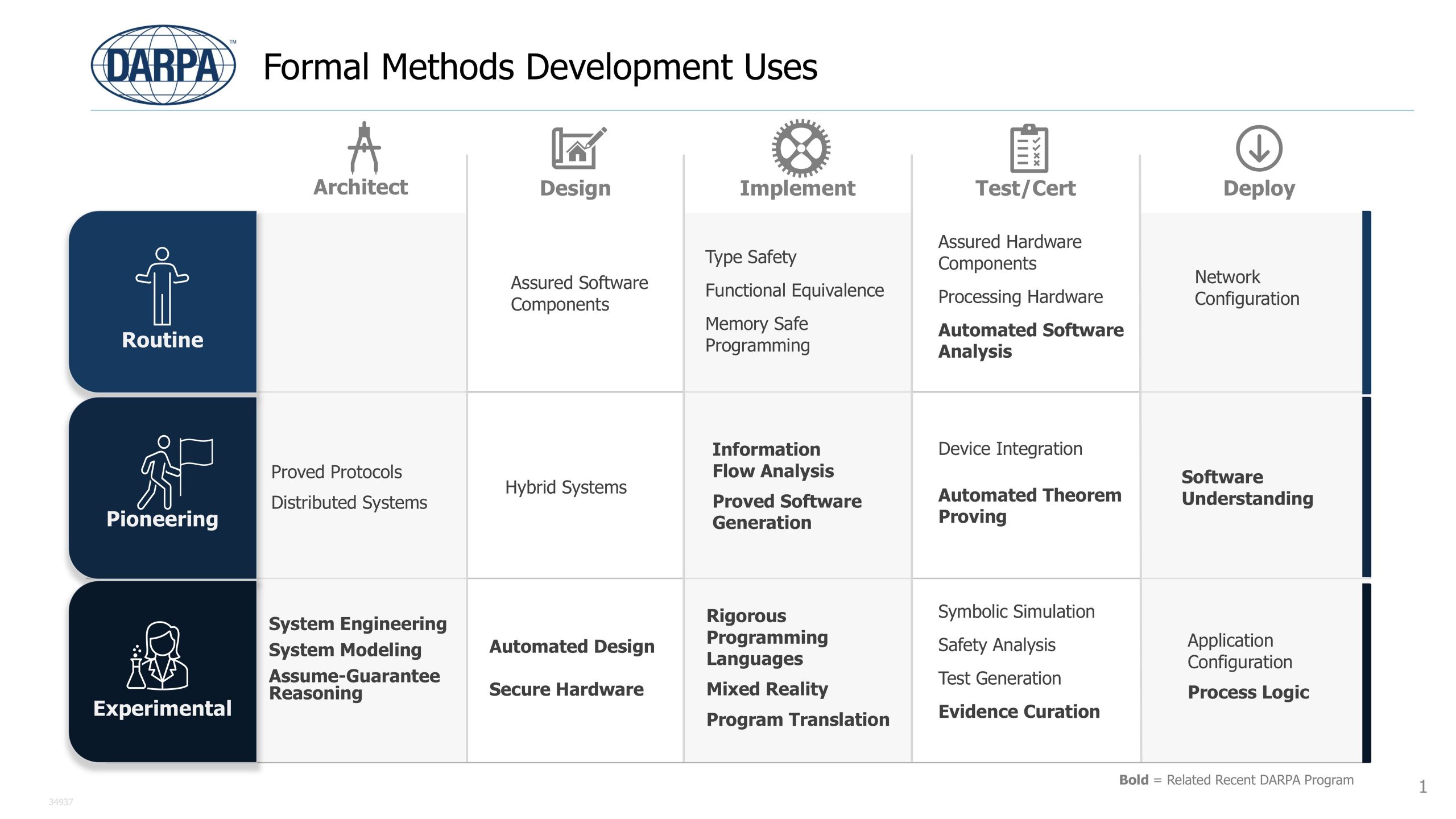 PROCESS FOR SUCCESS: DARPA’s Resilient Systems Portfolio consists of programs with a shared vision to increase the survivability of our military systems. This chart highlights examples of formal methods techniques based on maturity level (vertical axis) and ways to implement them (horizontal axis). (Graphic provided by Matthew Wilding, DARPA)