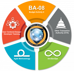 A Pie- Chart depicting PM DCO leverages rapid prototyping and flexible contracting methods to quickly pilot and field innovative, critical defensive cybersecurity technologies.