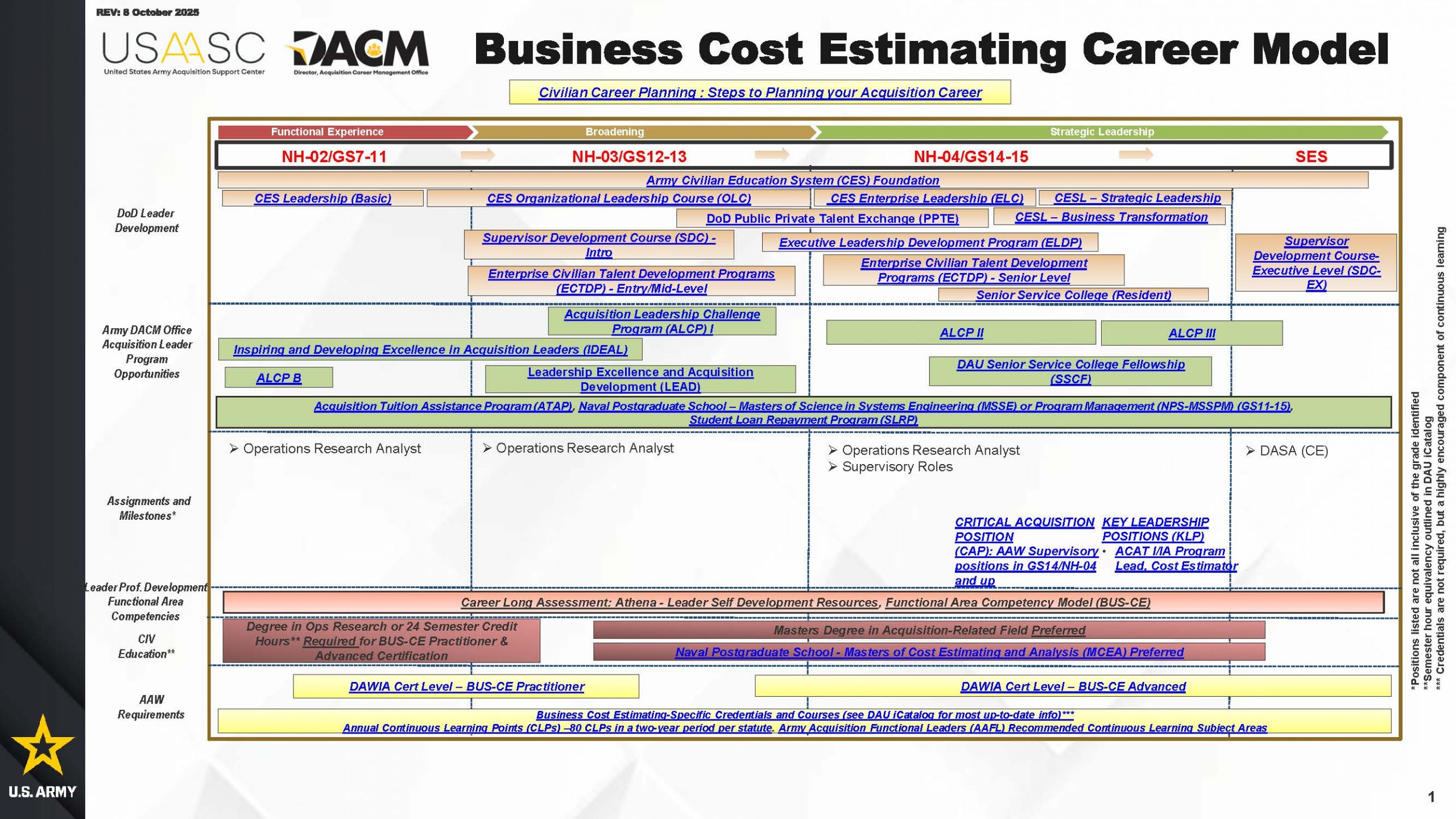 Graphic showing Career Model Business CE 8OCT25