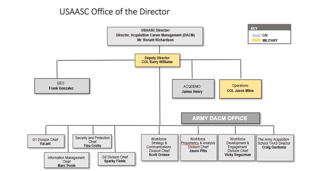 USAASC Org Chart