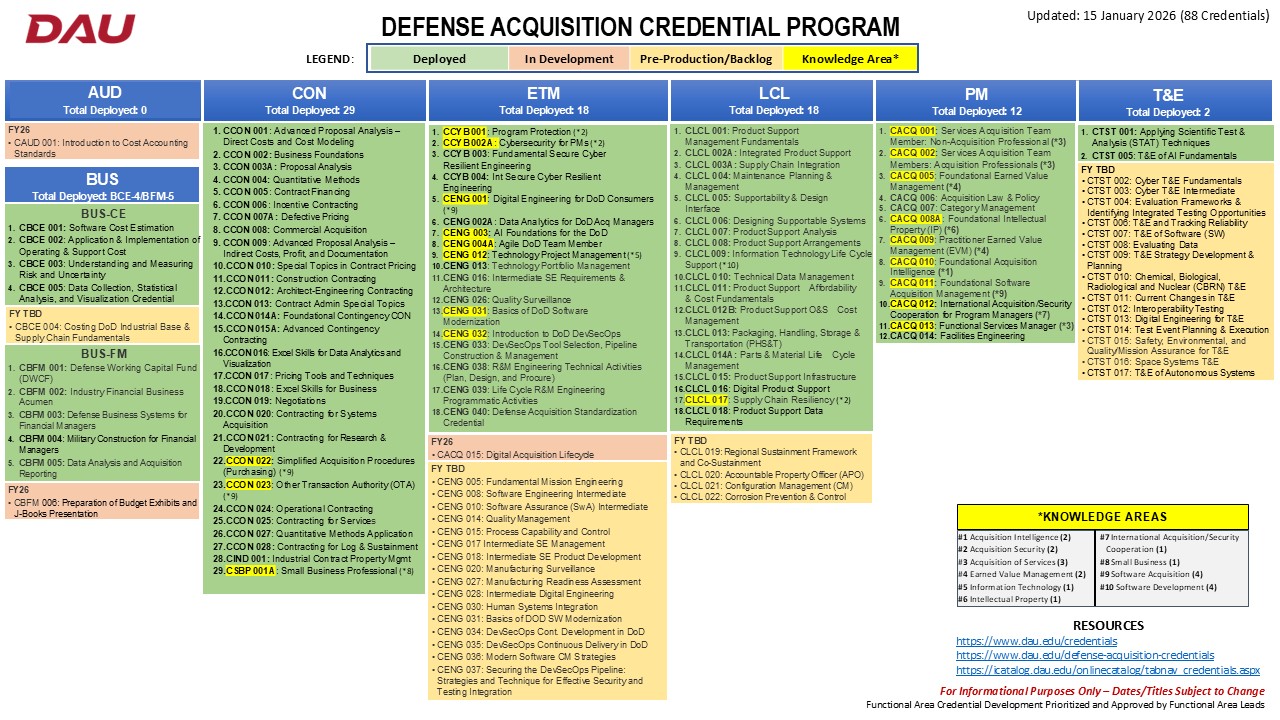 Defense Acquisition credentials Guide Graphic