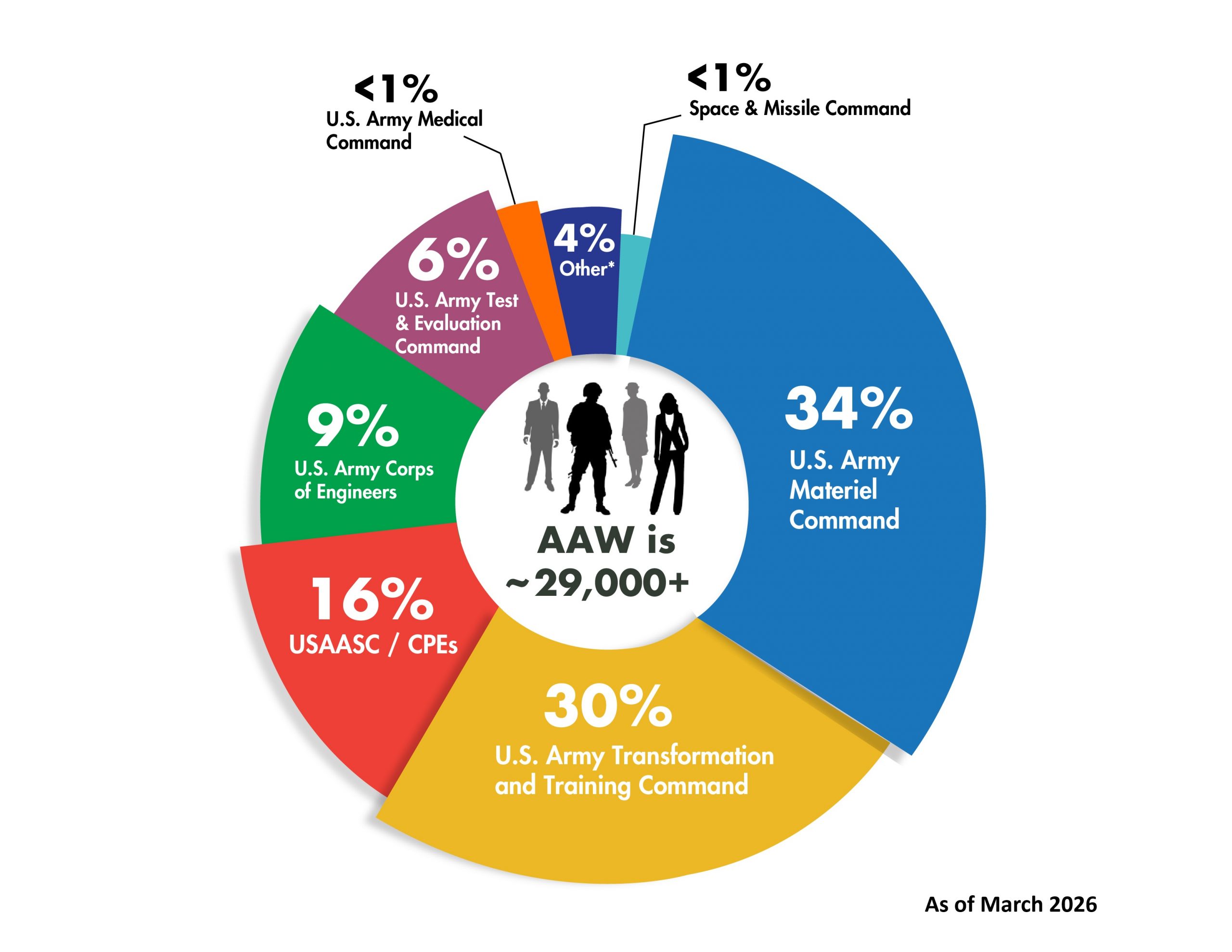 The AAW Overview Chart which explains what types of people make up the AAW