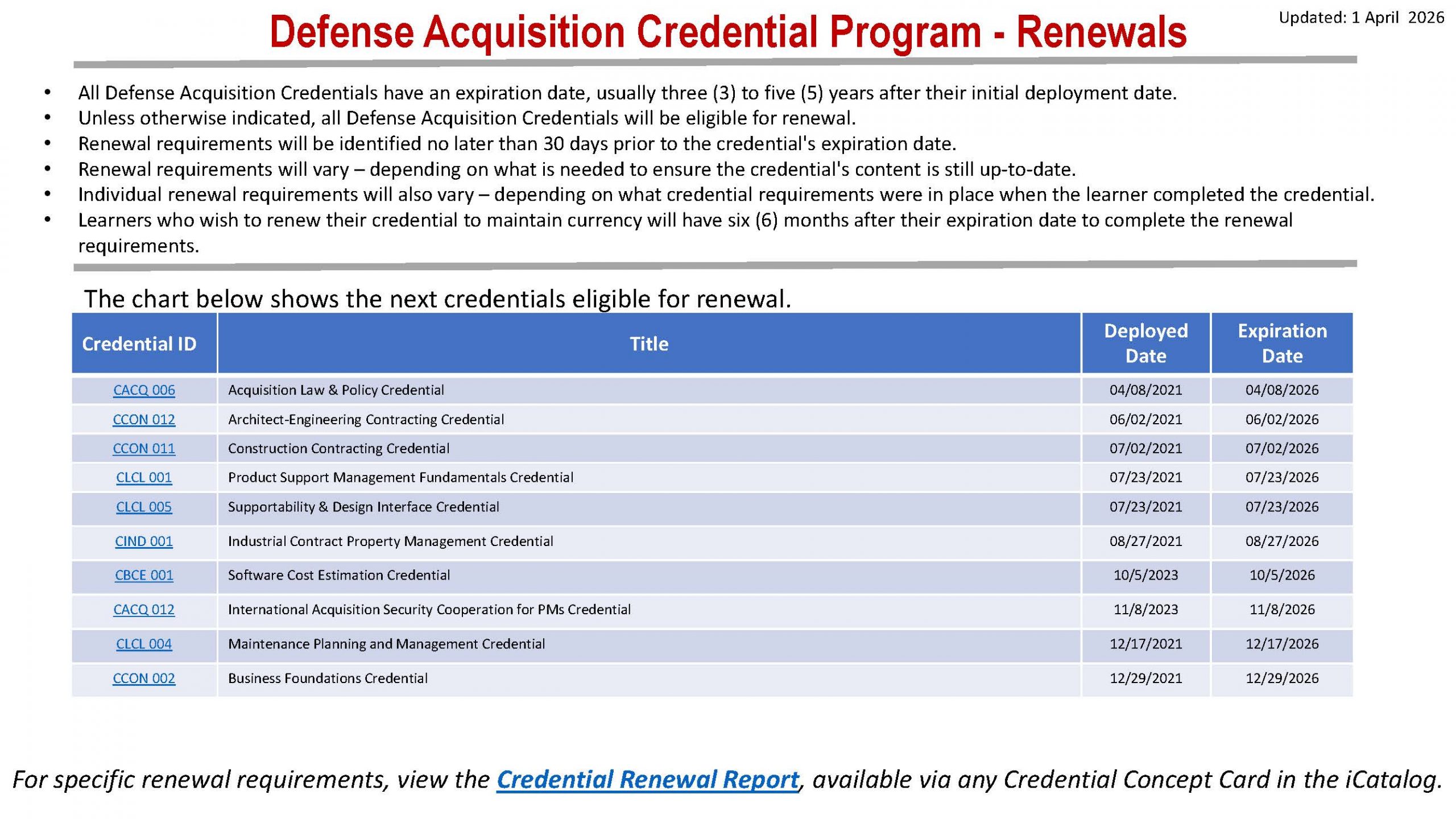 Defense Acquisition Credential Program Renewals 7 April 2026