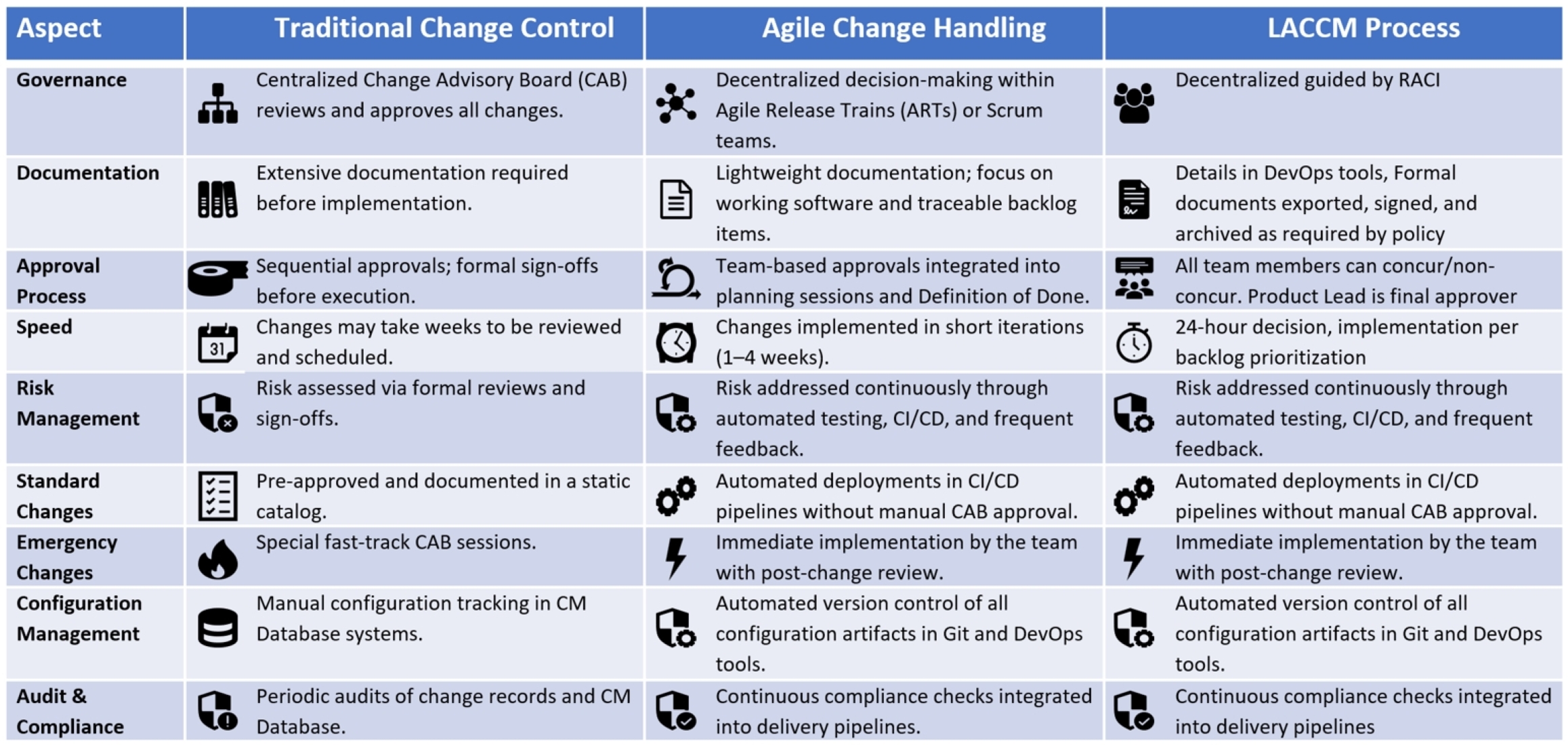 Aspects of Traditional & Agile Configuration Management Compared to the LACCM Process