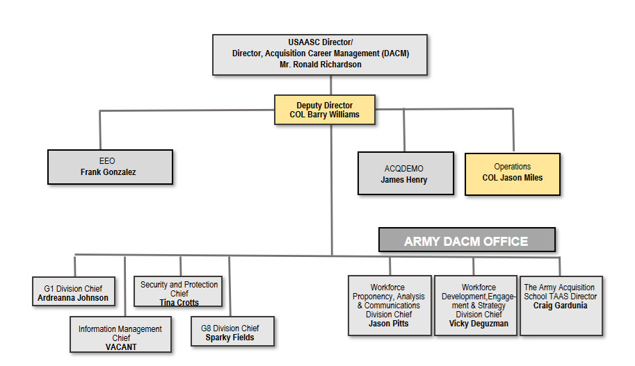 USAASC Organizational Chart